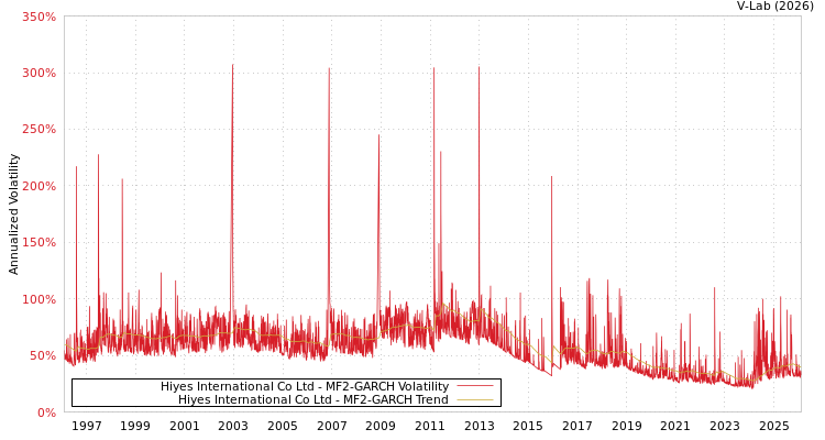 graph of Hiyes International Co Ltd MF2-GARCH
