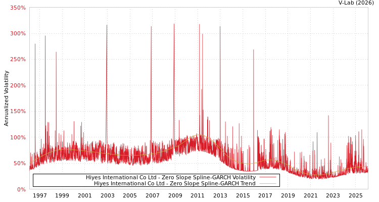 graph of Hiyes International Co Ltd S0GARCH
