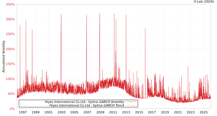 graph of Hiyes International Co Ltd SGARCH