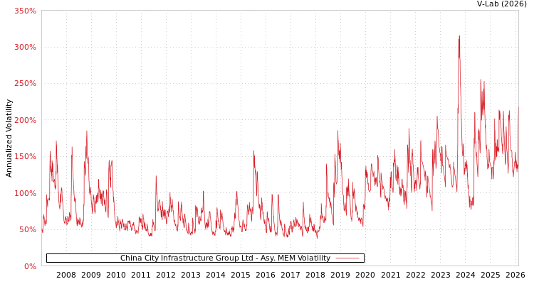 graph of China City Infrastructure Group Ltd AMEM