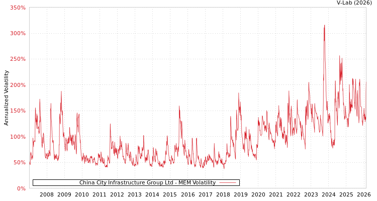 graph of China City Infrastructure Group Ltd MEM