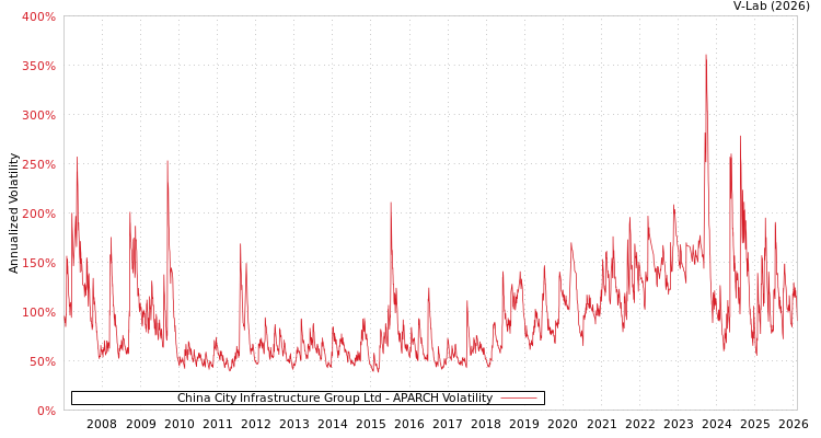 graph of China City Infrastructure Group Ltd APARCH