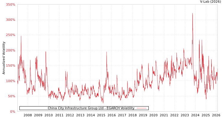 graph of China City Infrastructure Group Ltd EGARCH