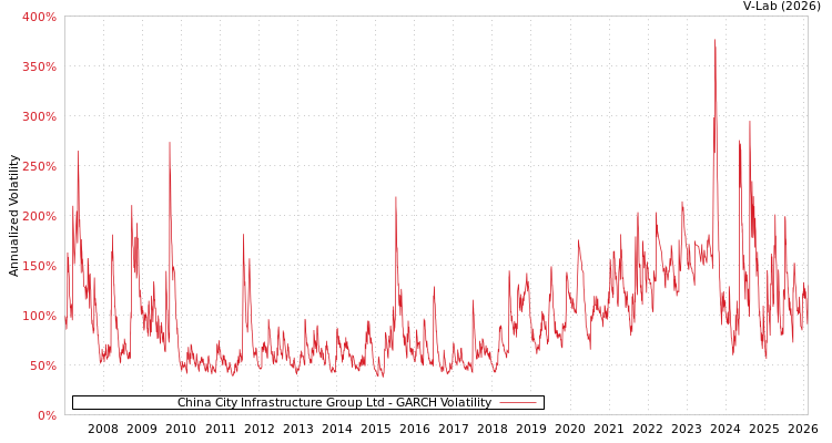 graph of China City Infrastructure Group Ltd GARCH