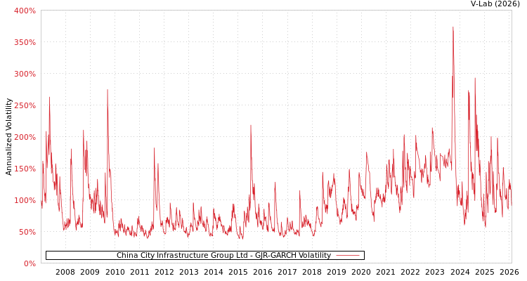 graph of China City Infrastructure Group Ltd GJR-GARCH