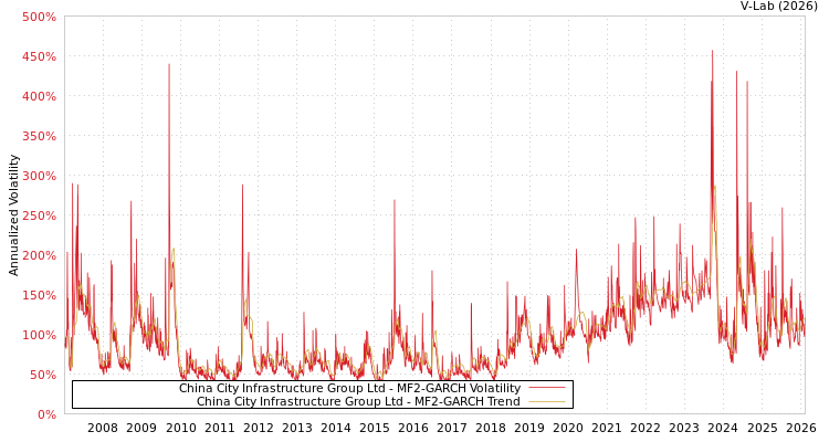 graph of China City Infrastructure Group Ltd MF2-GARCH