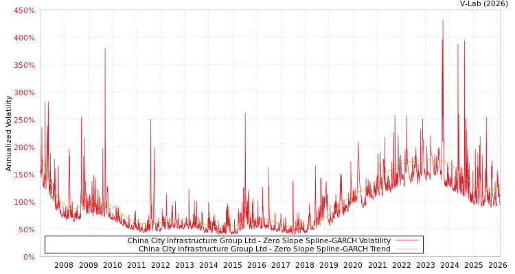 graph of China City Infrastructure Group Ltd S0GARCH