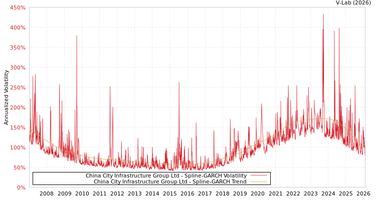 graph of China City Infrastructure Group Ltd SGARCH