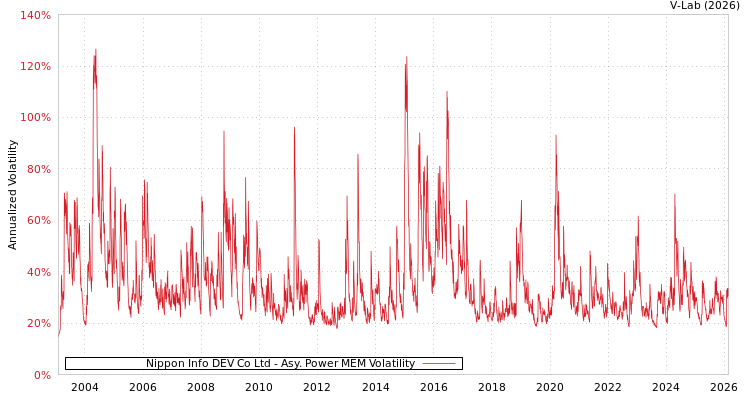 graph of Nippon Info DEV Co Ltd APMEM