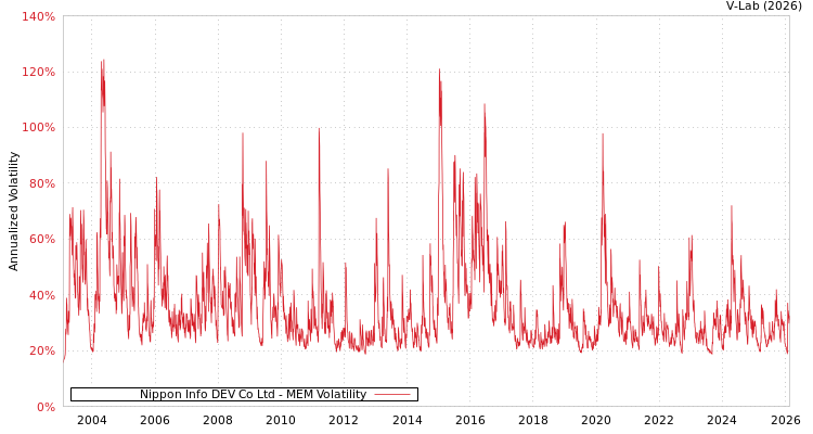 graph of Nippon Info DEV Co Ltd MEM