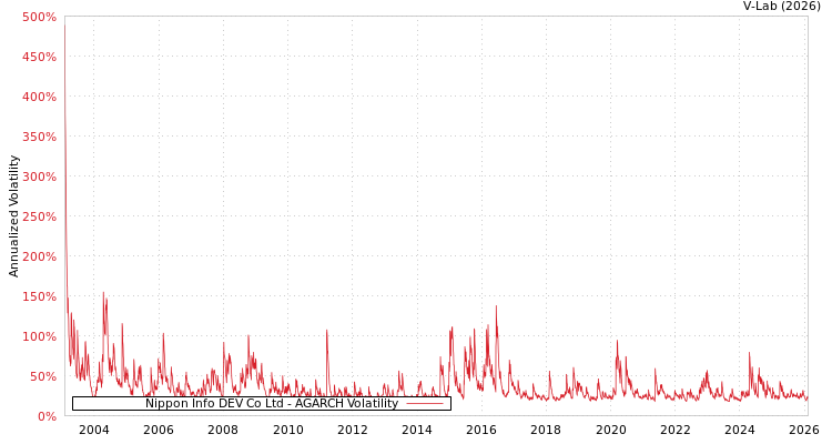 graph of Nippon Info DEV Co Ltd AGARCH