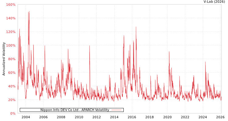 graph of Nippon Info DEV Co Ltd APARCH