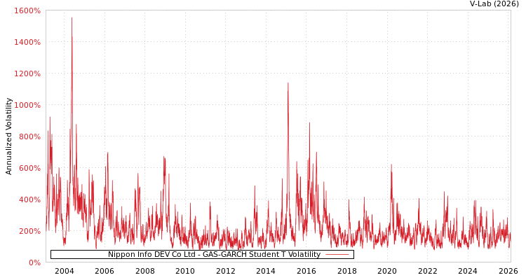 graph of Nippon Info DEV Co Ltd GAS-GARCH-T