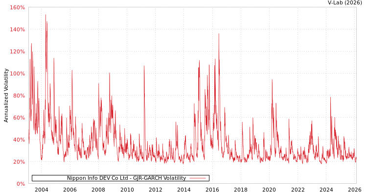graph of Nippon Info DEV Co Ltd GJR-GARCH
