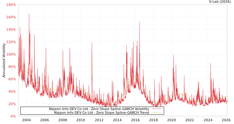 graph of Nippon Info DEV Co Ltd S0GARCH