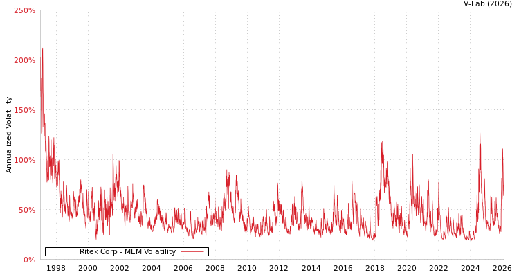 graph of Ritek Corp MEM