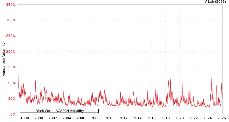 graph of Ritek Corp AGARCH