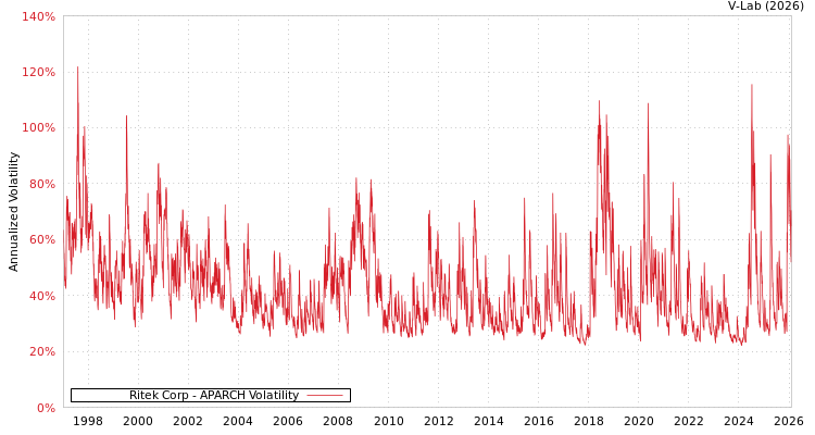 graph of Ritek Corp APARCH