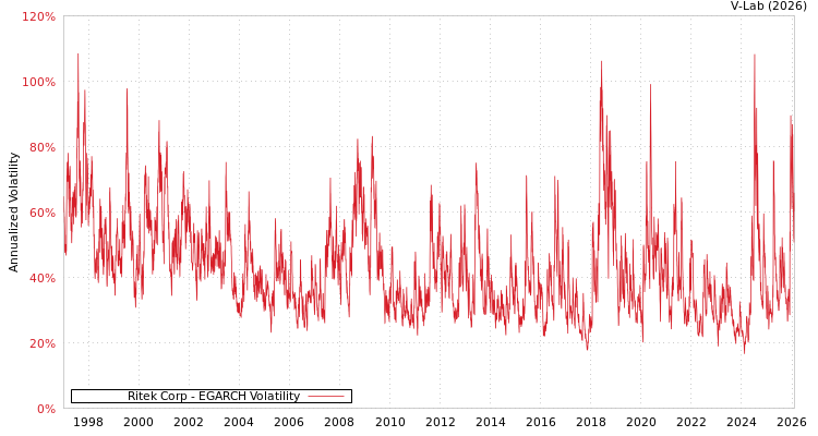 graph of Ritek Corp EGARCH