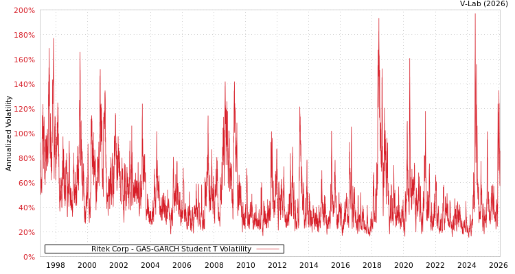 graph of Ritek Corp GAS-GARCH-T