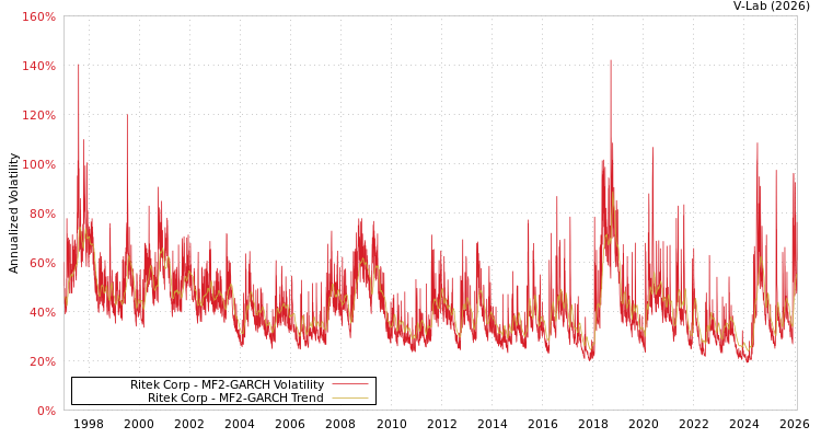 graph of Ritek Corp MF2-GARCH