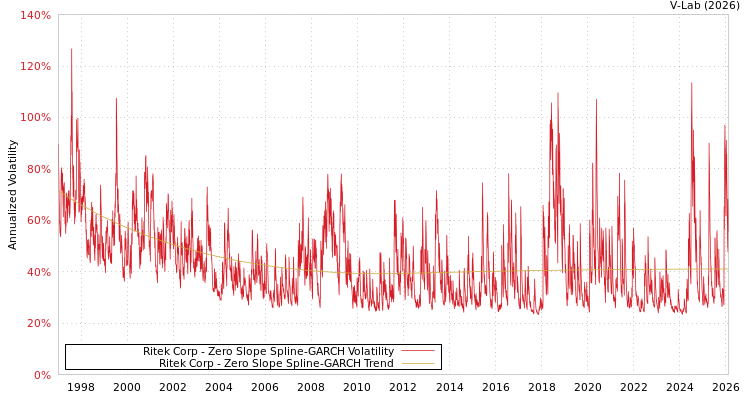 graph of Ritek Corp S0GARCH