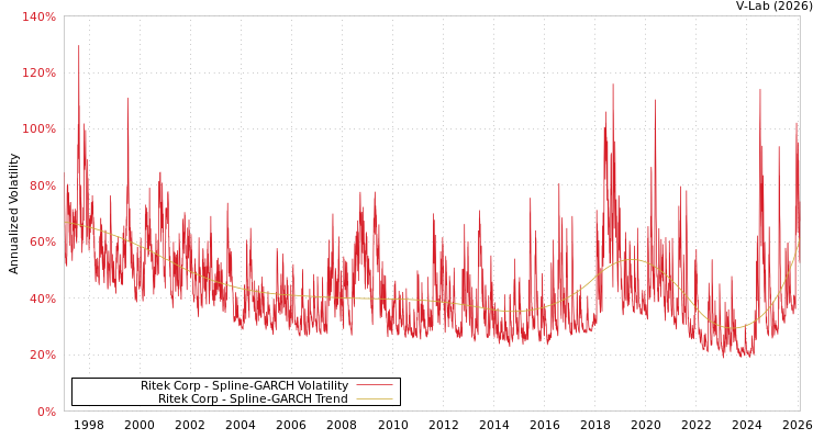 graph of Ritek Corp SGARCH