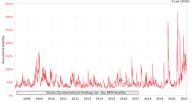 graph of Victory City International Holdings Ltd AMEM