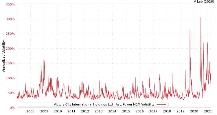 graph of Victory City International Holdings Ltd APMEM