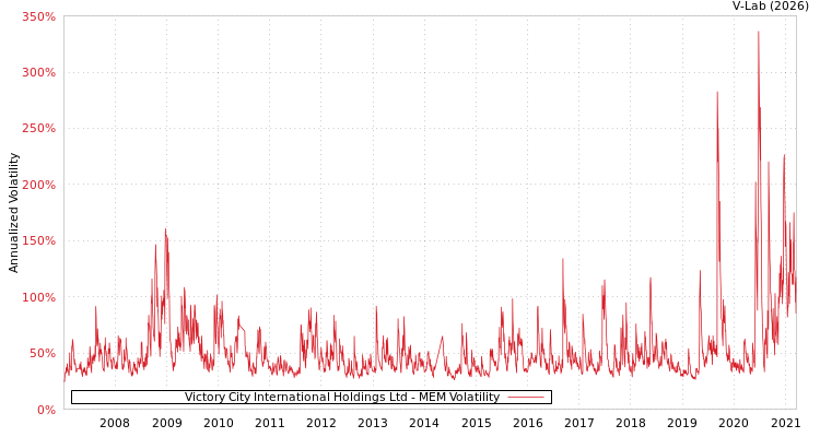 graph of Victory City International Holdings Ltd MEM