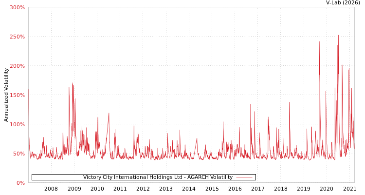 graph of Victory City International Holdings Ltd AGARCH