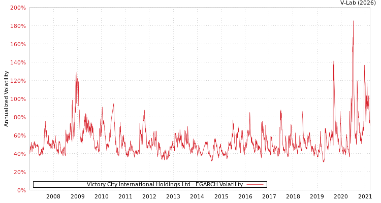 graph of Victory City International Holdings Ltd EGARCH