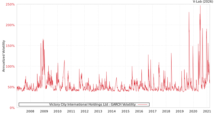 graph of Victory City International Holdings Ltd GARCH