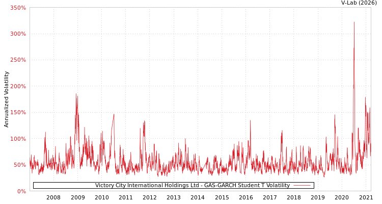 graph of Victory City International Holdings Ltd GAS-GARCH-T
