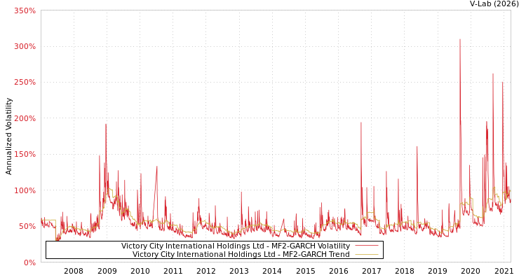graph of Victory City International Holdings Ltd MF2-GARCH