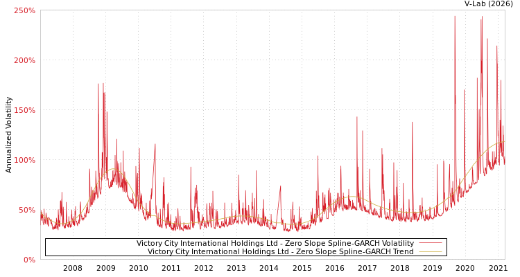 graph of Victory City International Holdings Ltd S0GARCH