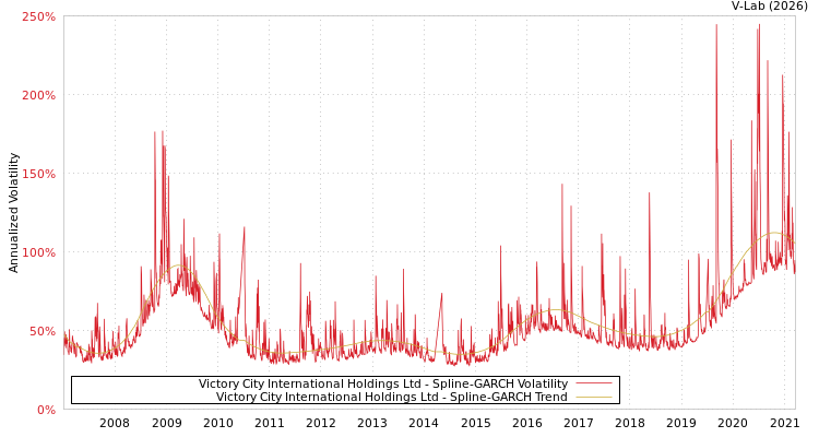 graph of Victory City International Holdings Ltd SGARCH
