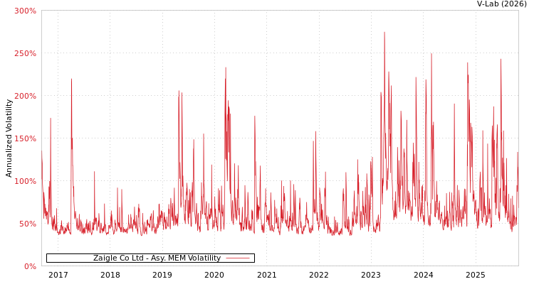 graph of Zaigle Co Ltd AMEM