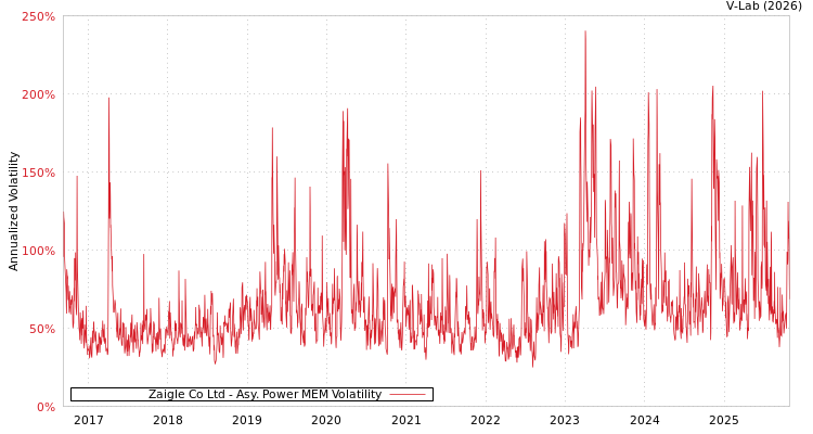 graph of Zaigle Co Ltd APMEM