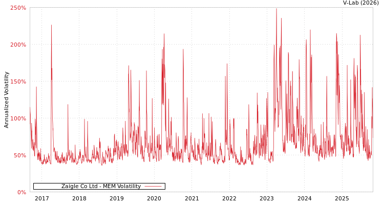 graph of Zaigle Co Ltd MEM