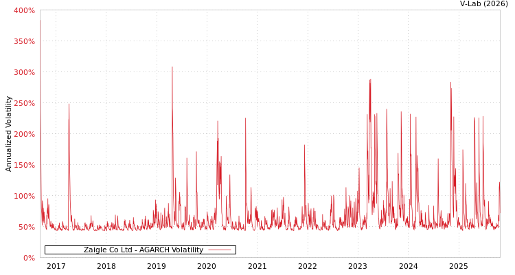 graph of Zaigle Co Ltd AGARCH