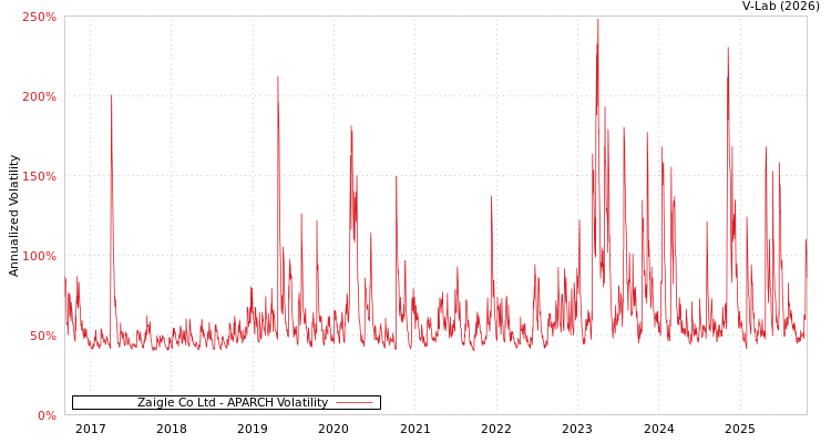 graph of Zaigle Co Ltd APARCH