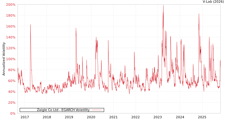 graph of Zaigle Co Ltd EGARCH