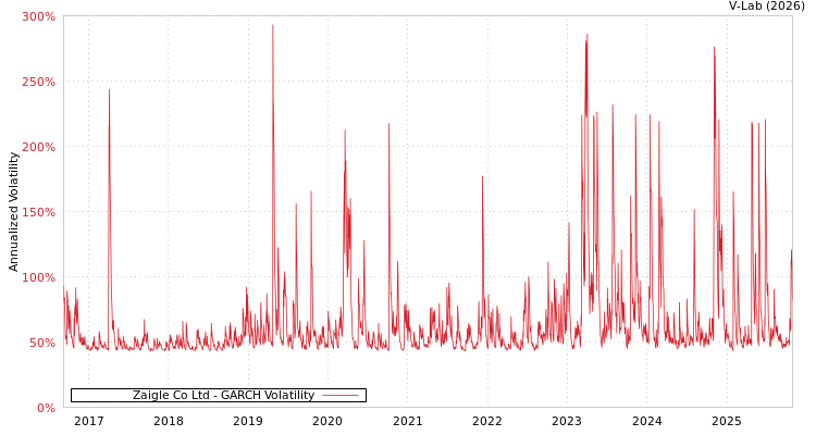 graph of Zaigle Co Ltd GARCH