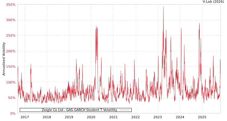 graph of Zaigle Co Ltd GAS-GARCH-T
