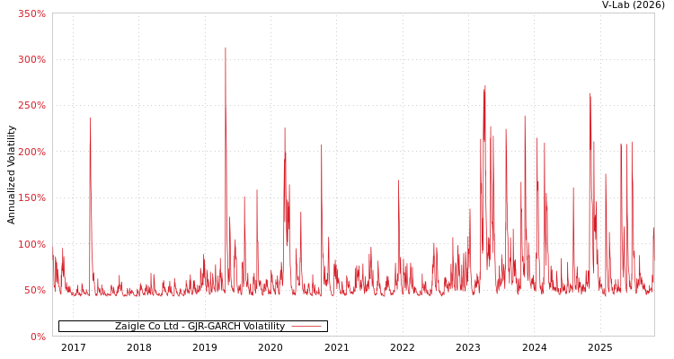graph of Zaigle Co Ltd GJR-GARCH