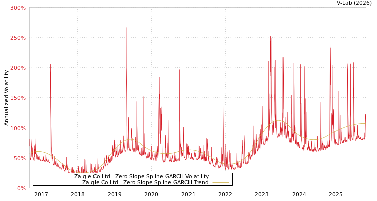 graph of Zaigle Co Ltd S0GARCH