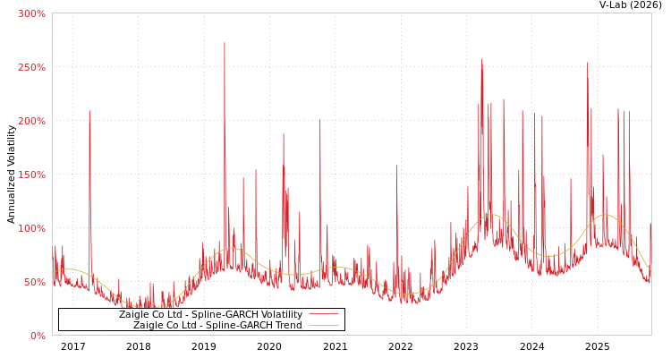 graph of Zaigle Co Ltd SGARCH
