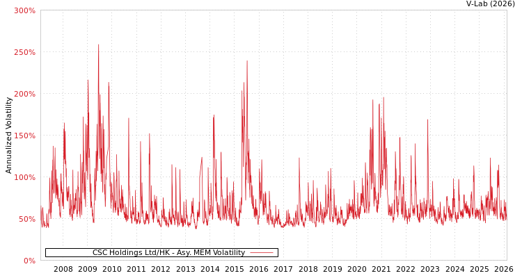graph of CSC Holdings Ltd/HK AMEM