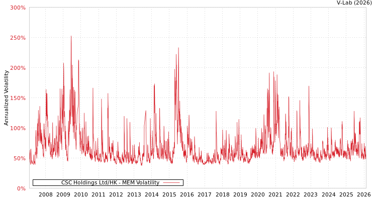 graph of CSC Holdings Ltd/HK MEM